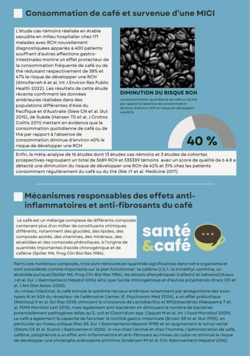 Café et MICI